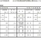 群馬県の教員選考試験に1,566人が志願…倍率3.0倍 画像