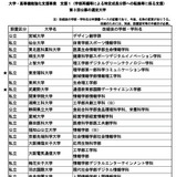 上智大など計46件の提案選定…大学・高専機能強化支援事業 画像