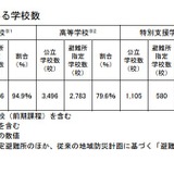 避難所となる公立学校の防災機能…冷房85.5％、断水時トイレ75.1％ 画像