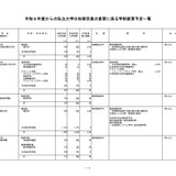 【大学受験2026】私大4校で定員増、薬学部3校は定員減…文科省 画像