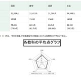 【高校受験2025】都立高の学力検査、4教科で平均点下降 画像