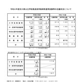 石川県の教員採用…倍率3.0倍、大3選考は87人増の214人志願 画像