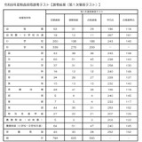 大阪市教員採用、第1次筆答テスト565人が合格…倍率1.07倍 画像