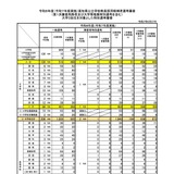 高知県の教員採用…809人が1次審査合格、大3生は39人通過 画像