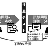 【共通テスト】問題作成の外部評価「総合的に適切」化学は難易度指摘 画像