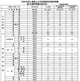 三重県の教員採用…1次合格者1,272人、大3生は218人 画像