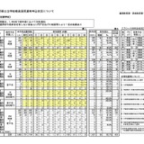 長野県教員採用の志願者2,000人超え、前年度比51人増 画像