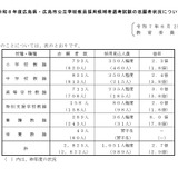 広島県・市の教員採用、倍率2.7倍…大学3年選考に929人志願 画像