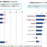 生成AI利用最多は「文章作成」36％…高校生のインターネット・リテラシー調査 画像