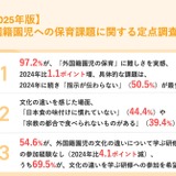 外国籍園児の保育、97.2％が難しさ実感「指示が伝わらない」最多 画像