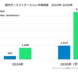 国内ゲーミフィケーション市場、2030年に1,915億円予測 画像