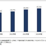 不登校支援が市場拡大を牽引、2025年度は439億円予測 画像