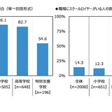 スクールロイヤー配置率は14％、教員6割が必要性実感 画像
