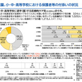 普通校の医療的ケア児、親12.7％が終日付添い…文科省調査 画像