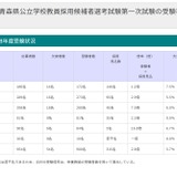 青森県の教員採用、1次試験900人受験…倍率2.8倍 画像