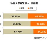 私大の経営、売上トップは順天堂…赤字経営は45％超 画像
