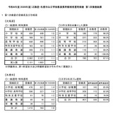 北海道の教員採用、1次合格1,983人…札幌市は783人 画像
