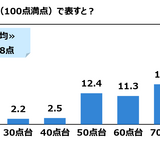 教員生活の充実度、平均69.8点…3割弱の教員は80点台と回答 画像