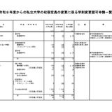 【大学受験2026】立命館など私大6校が定員変更、新設や募集停止…文科省 画像