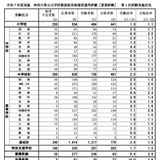 神奈川県教員採用1次合格者を発表、合格倍率は1.4倍 画像