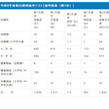 大阪市教員採用1次選考、1,211人が合格…実質倍率1.4倍 画像