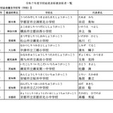 学校給食表彰36件、学校・調理場・個人功労者を決定 画像