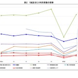 社会教育施設数が過去最多、博物館は3年で利用者倍増…文科省調査 画像