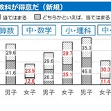 【全国学力テスト】理数「得意」に男女差…上位層で顕著 画像