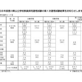 香川県教員採用、第1次選考の実合格者614人…大3生は107人合格 画像