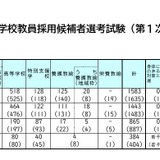 岡山県の教員採用、865人が1次通過…大学3年次選考は212人合格 画像