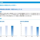 中学生の英語力向上、英検2級受験者が増加…10年前の約3倍 画像