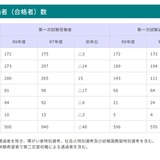 青森県の教員採用、1次試験596人通過…2次試験競争率1.9倍 画像