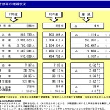 定員割れの私立大53.2％、前年度より改善…定員縮小も影響 画像