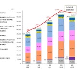 障害ある学生は5万5,510人…最多は「精神障害」2万人弱 画像