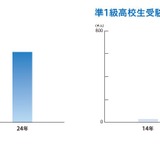 高校生133万人が英検に挑戦、準1級受験者が10年で8倍に 画像