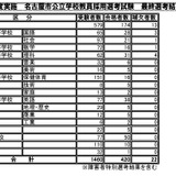 名古屋市の教員採用試験、420人が最終合格 画像