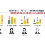 災害時のフェイクニュース、若者の6割が被害…増加傾向に 画像