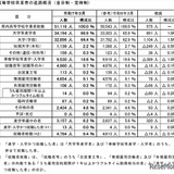 埼玉県、大学等進学率66.9％で過去最高…進路状況調査速報 画像