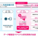 科学と産業を支える知のインフラ整備、データ共用9月開始…文科省 画像