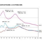 小中学生は過去最少、大学生は過去最多ともに更新…学校基本調査 画像