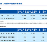 文科省概算要求、教員定数・処遇改善など1兆6,504億円 画像