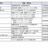 学習院や近畿大など12校で新学部、3大学新設…大学設置認可 画像