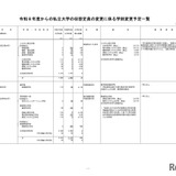 立教や立命館など13私大で定員変更…学部・学科の再編進む 画像
