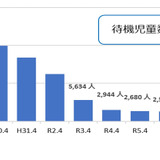 待機児童2,254人、8年連続減で過去最少…こども家庭庁 画像
