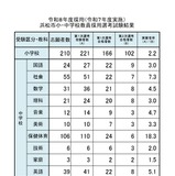 浜松市の教員採用、171人が最終合格…実質倍率は3.7倍 画像