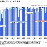 学校ICT実態調査、10都県が校務支援システム100％整備 画像