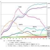 義務教育学校、23校増の261校に…最多は北海道32校 画像
