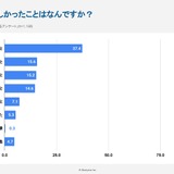 探究学習「テーマ決めが難しい」高校生の本音…現場から見える課題とは 画像