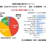 教職員97％定時退勤できず、深刻な実態明らかに…全教調べ 画像