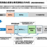 次期指導要領素案、授業時数を学校裁量で調整できる新制度創設 画像